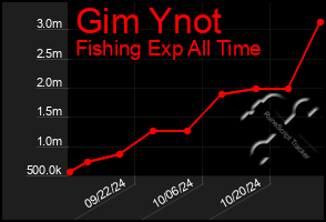 Total Graph of Gim Ynot