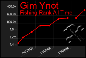 Total Graph of Gim Ynot