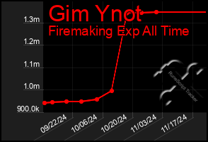 Total Graph of Gim Ynot