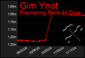 Total Graph of Gim Ynot