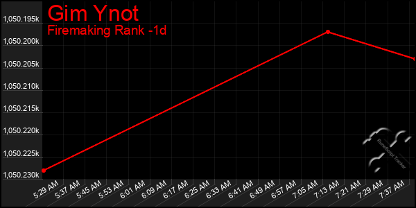 Last 24 Hours Graph of Gim Ynot