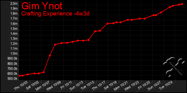 Last 31 Days Graph of Gim Ynot