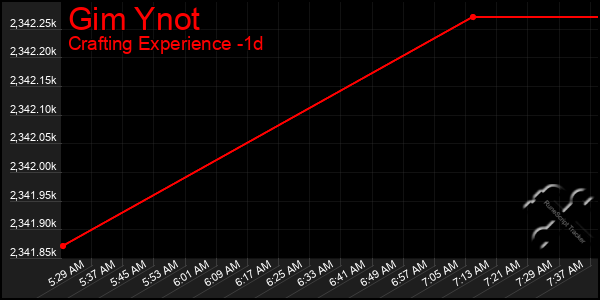 Last 24 Hours Graph of Gim Ynot