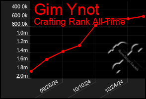 Total Graph of Gim Ynot