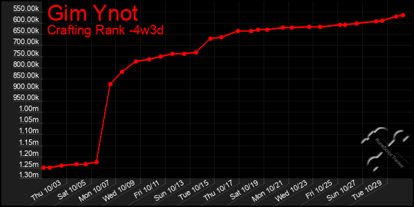 Last 31 Days Graph of Gim Ynot