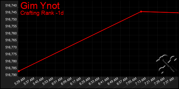 Last 24 Hours Graph of Gim Ynot