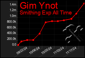 Total Graph of Gim Ynot