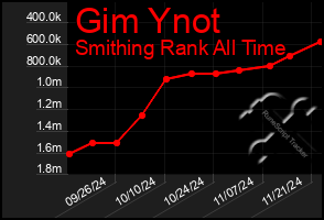 Total Graph of Gim Ynot