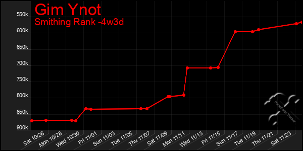 Last 31 Days Graph of Gim Ynot