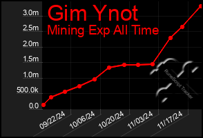 Total Graph of Gim Ynot