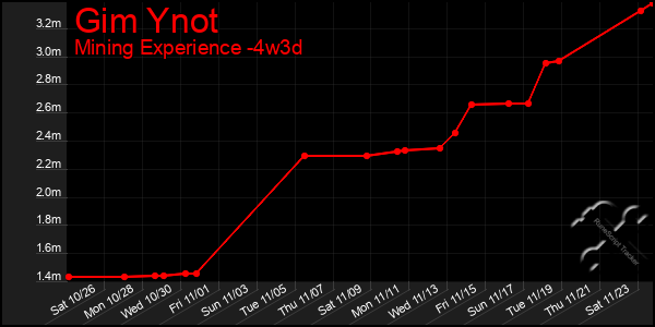 Last 31 Days Graph of Gim Ynot