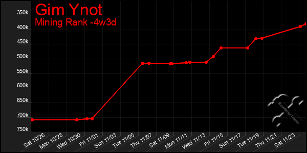 Last 31 Days Graph of Gim Ynot