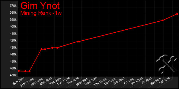 Last 7 Days Graph of Gim Ynot