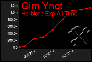 Total Graph of Gim Ynot