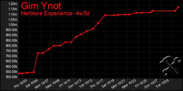 Last 31 Days Graph of Gim Ynot