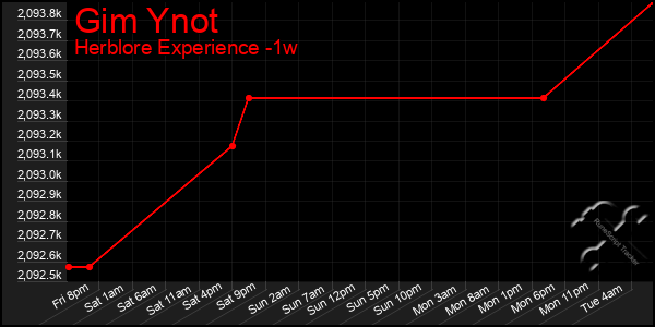 Last 7 Days Graph of Gim Ynot