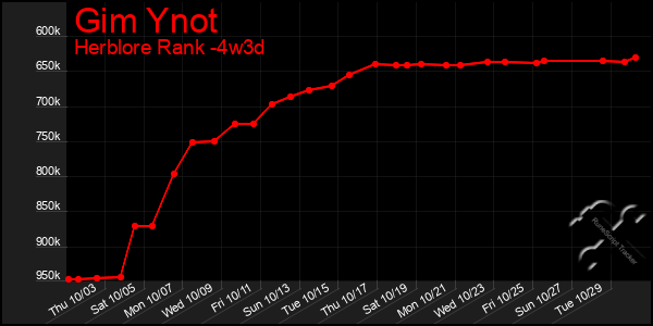 Last 31 Days Graph of Gim Ynot