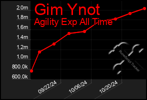 Total Graph of Gim Ynot