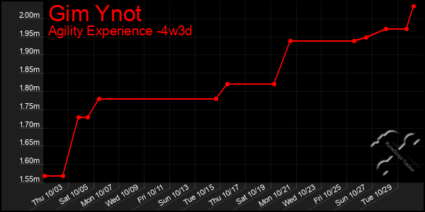 Last 31 Days Graph of Gim Ynot