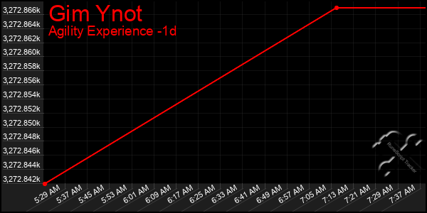 Last 24 Hours Graph of Gim Ynot