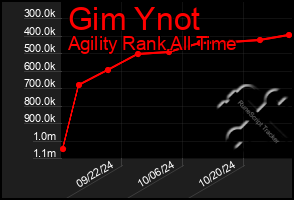 Total Graph of Gim Ynot