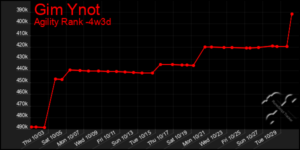 Last 31 Days Graph of Gim Ynot