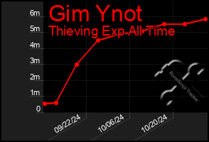 Total Graph of Gim Ynot