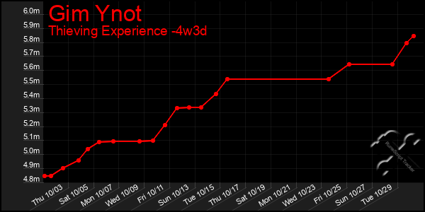 Last 31 Days Graph of Gim Ynot