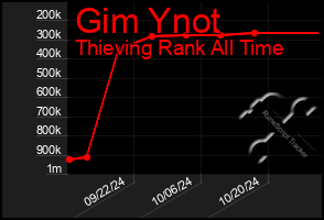 Total Graph of Gim Ynot