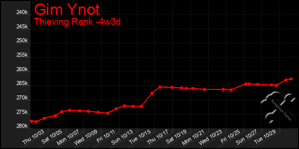 Last 31 Days Graph of Gim Ynot