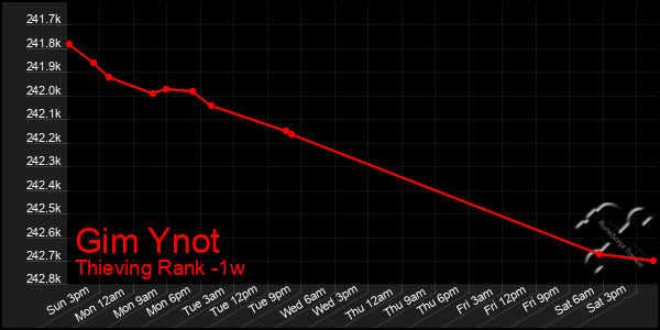 Last 7 Days Graph of Gim Ynot