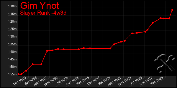 Last 31 Days Graph of Gim Ynot