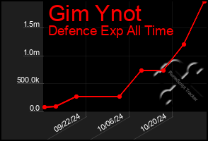 Total Graph of Gim Ynot