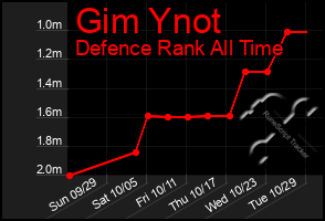 Total Graph of Gim Ynot