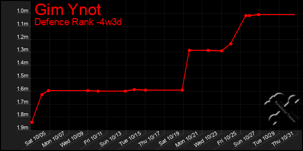 Last 31 Days Graph of Gim Ynot