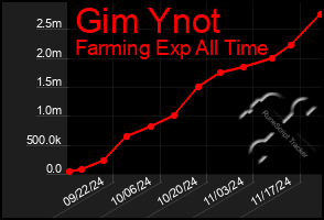 Total Graph of Gim Ynot