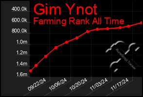 Total Graph of Gim Ynot