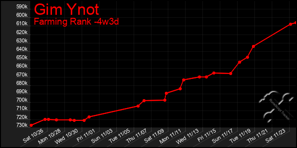 Last 31 Days Graph of Gim Ynot