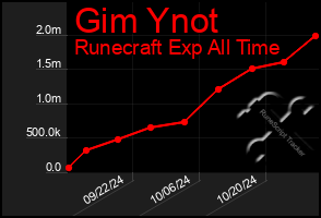 Total Graph of Gim Ynot