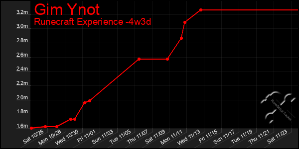 Last 31 Days Graph of Gim Ynot