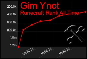 Total Graph of Gim Ynot