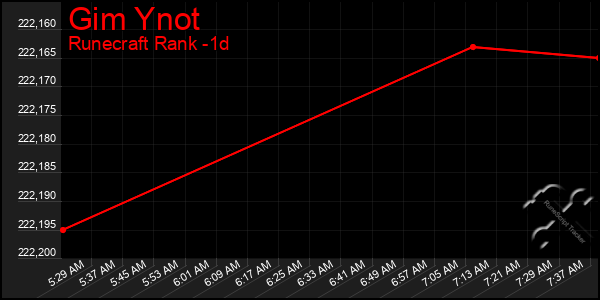 Last 24 Hours Graph of Gim Ynot