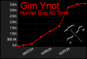 Total Graph of Gim Ynot