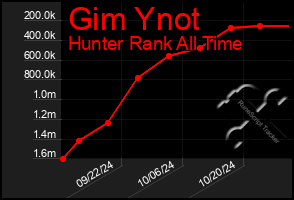 Total Graph of Gim Ynot