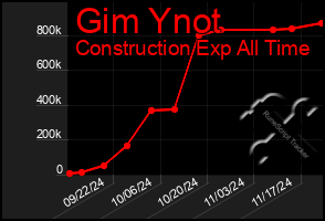 Total Graph of Gim Ynot