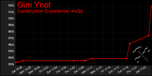 Last 31 Days Graph of Gim Ynot