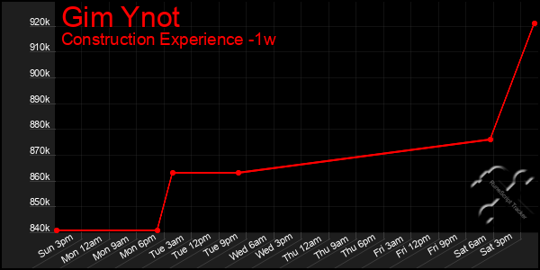 Last 7 Days Graph of Gim Ynot