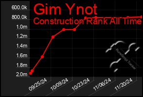 Total Graph of Gim Ynot