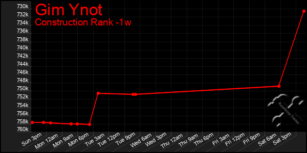 Last 7 Days Graph of Gim Ynot