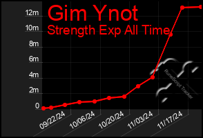 Total Graph of Gim Ynot